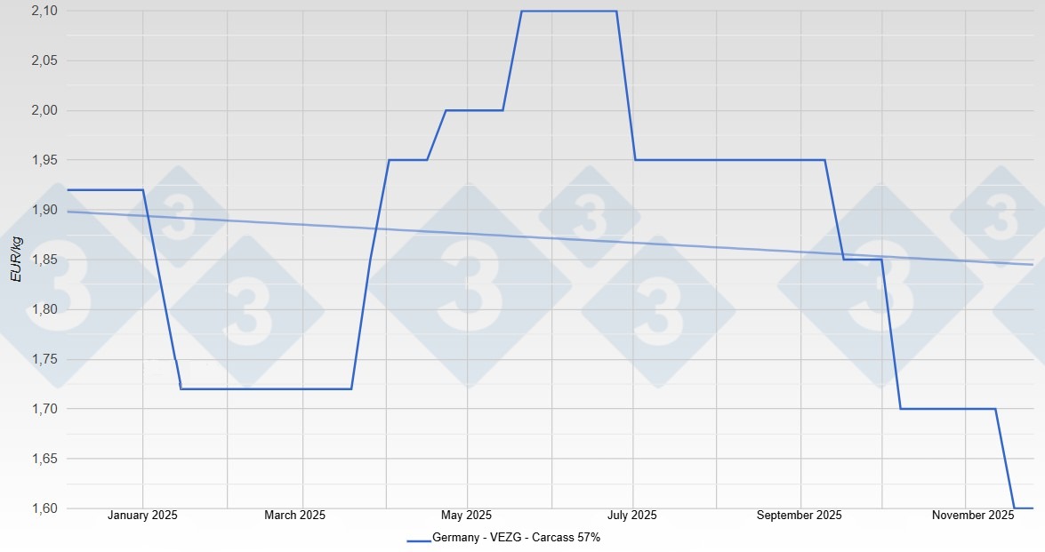 Prezzo del suino&nbsp;in Germania - VEZG - Carcasse 57%

